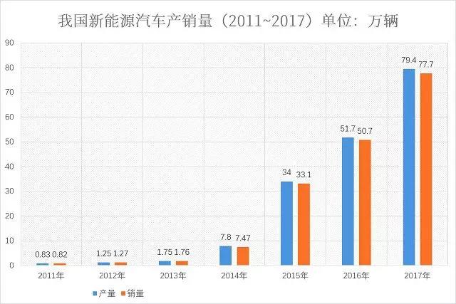 进入2018年中期，新能源汽车发展依然迅猛