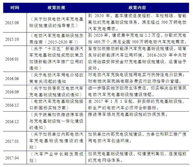 【行业】充电基础设施前景广阔