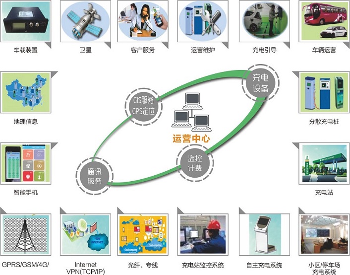 电动汽车充电运营管理系统