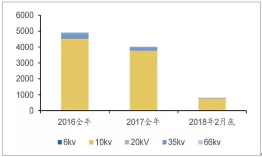 2018年中国电力设备行业发展现状及市场前景预测