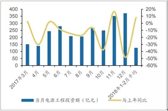 2018年中国电力设备行业发展现状及市场前景预测
