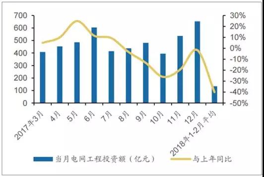 2018年中国电力设备行业发展现状及市场前景预测