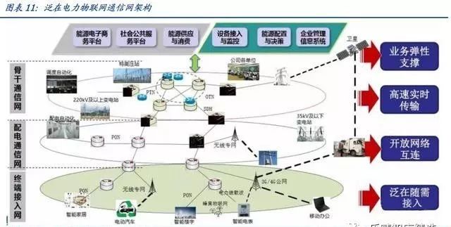 深度 | “泛在电力物联网”引爆市场：电网投资的下一个风口
