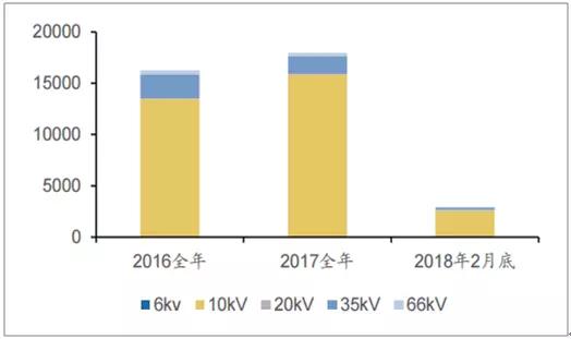 2018年中国电力设备行业发展现状及市场前景预测