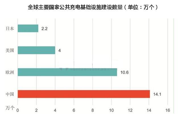 【行业】充电基础设施前景广阔