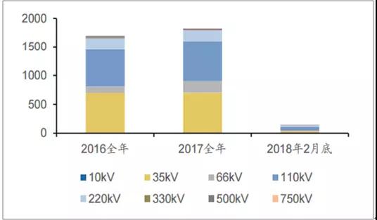 2018年中国电力设备行业发展现状及市场前景预测