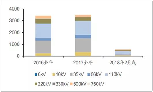 2018年中国电力设备行业发展现状及市场前景预测