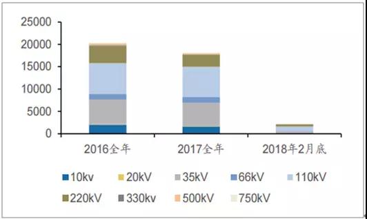 2018年中国电力设备行业发展现状及市场前景预测