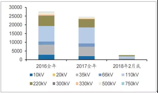 2018年中国电力设备行业发展现状及市场前景预测