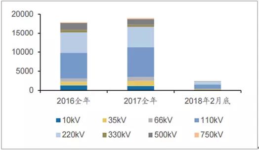 2018年中国电力设备行业发展现状及市场前景预测