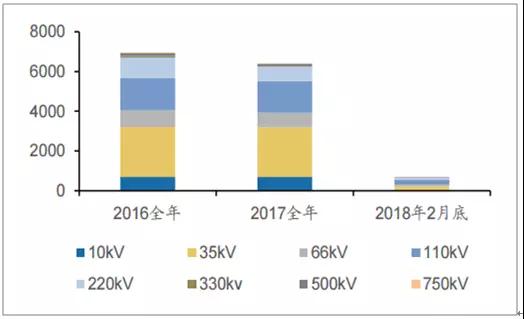 2018年中国电力设备行业发展现状及市场前景预测