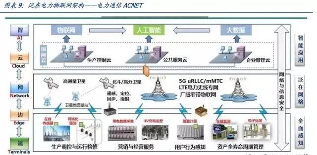 深度 | “泛在电力物联网”引爆市场:电网投资的下一个风口